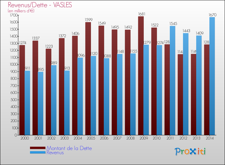 Evolution comparée de la dette et des revenus pour la commune de VASLES de 2000 à 2014 Comparaison de la dette et des revenus pour VASLES de 2000 à 2014