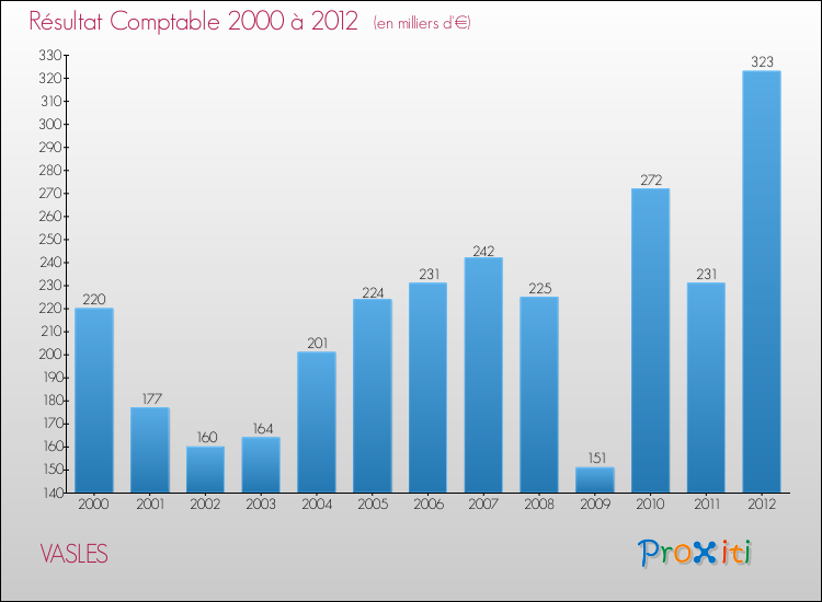 Evolution du résultat comptable pour la commune de VASLES de 2000 à 2012 Evolution du résultat comptable pour VASLES de 2000 à 2012
