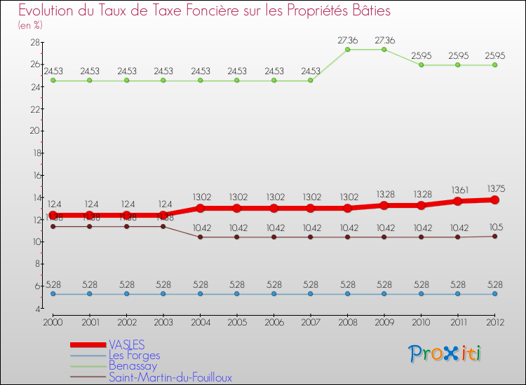 Evolution du taux de la taxe foncière sur le bati pour VASLES et les communes proches de 2000 à 2012 Comparaison des taux de taxe foncière sur le bati pour VASLES et les communes voisines de 2000 à 2012