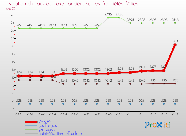 Evolution du taux de la taxe foncière sur le bati pour VASLES et les communes proches de 2000 à 2014 Comparaison des taux de taxe foncière sur le bati pour VASLES et les communes voisines de 2000 à 2014