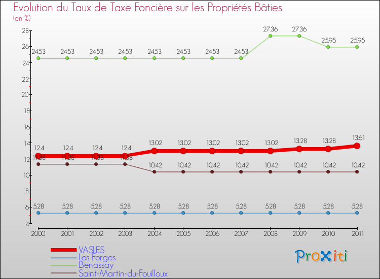 Evolution du taux de la taxe foncière sur le bati pour VASLES et les communes proches Comparaison des taux de taxe foncière sur le bati pour VASLES et les communes voisines