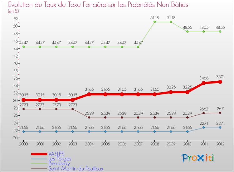 Evolution du taux de la taxe foncière sur les immeubles et terrains non batis pour VASLES et les communes proches de 2000 à 2012 Comparaison des taux de la taxe foncière sur les immeubles et terrains non batis pour VASLES et les communes voisines de 2000 à 2012