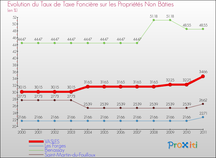 Evolution du taux de la taxe foncière sur les immeubles et terrains non batis pour VASLES et les communes proches Comparaison des taux de la taxe foncière sur les immeubles et terrains non batis pour VASLES et les communes voisines