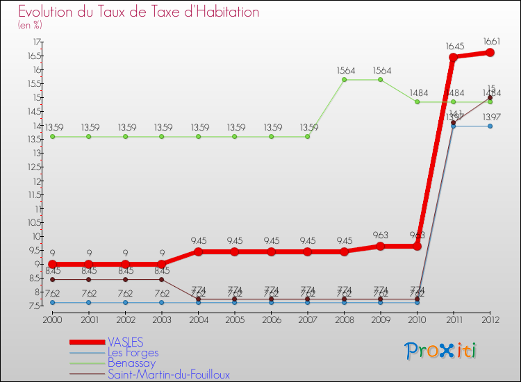 Evolution du taux de la taxe d'habitation pour VASLES et les communes proches Comparaison des taux de la taxe d'habitation pour VASLES et les communes voisines