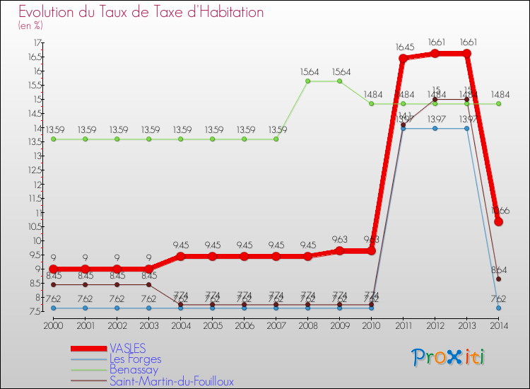 Evolution du taux de la taxe d'habitation pour VASLES et les communes proches de 2000 à 2014 Comparaison des taux de la taxe d'habitation pour VASLES et les communes voisines de 2000 à 2014