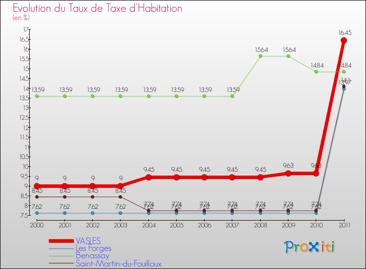Evolution du taux de la taxe d'habitation pour VASLES et les communes proches Comparaison des taux de la taxe d'habitation pour VASLES et les communes voisines