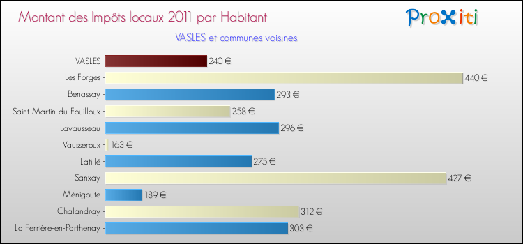 Montant des impôts locaux par Habitant pour VASLES et les communes proches Comparaison des impôts locaux par habitant pour VASLES et les communes voisines