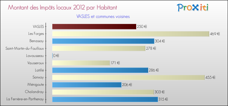 Montant des impôts locaux par Habitant pour VASLES et les communes proches Comparaison des impôts locaux par habitant pour VASLES et les communes voisines