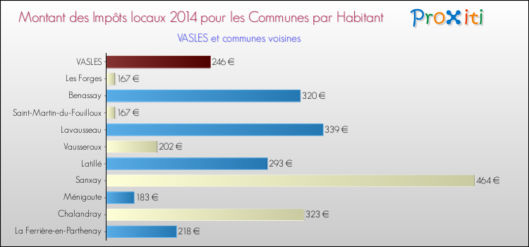 Montant des impôts locaux par Habitant pour VASLES et les communes proches en 2014 Comparaison des impôts locaux par habitant pour VASLES et les communes voisines en 2014