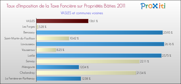 Taux d'imposition de la taxe foncière sur le bati 2011 pour VASLES et les communes proches Comparaison des taux d'imposition de la taxe foncière sur le bati 2011 pour VASLES et les communes voisines
