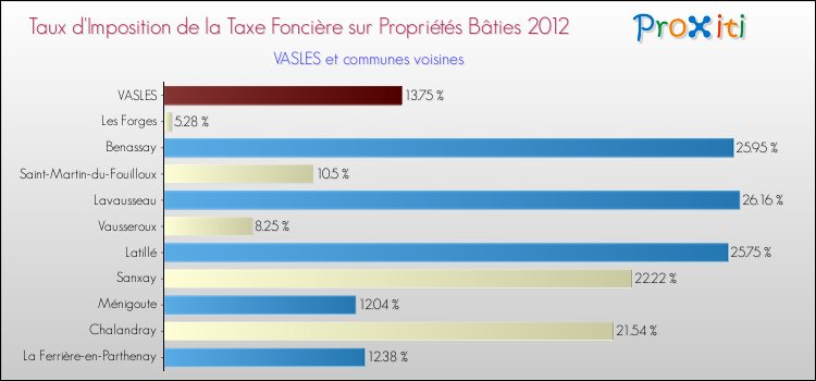 Taux d'imposition de la taxe foncière sur le bati 2012 pour VASLES et les communes proches Comparaison des taux d'imposition de la taxe foncière sur le bati 2012 pour VASLES et les communes voisines