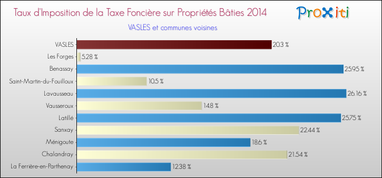Taux d'imposition de la taxe foncière sur le bati 2014 pour VASLES et les communes proches Comparaison des taux d'imposition de la taxe foncière sur le bati 2014 pour VASLES et les communes voisines