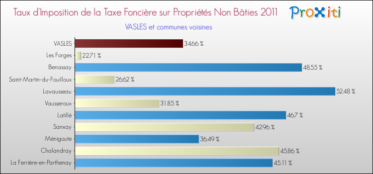 Taux d'imposition de la taxe foncière sur les immeubles et terrains non batis 2011 pour VASLES et les communes proches Comparaison des taux d'imposition de la taxe foncière sur les immeubles et terrains non batis 2011 pour VASLES et les communes voisines