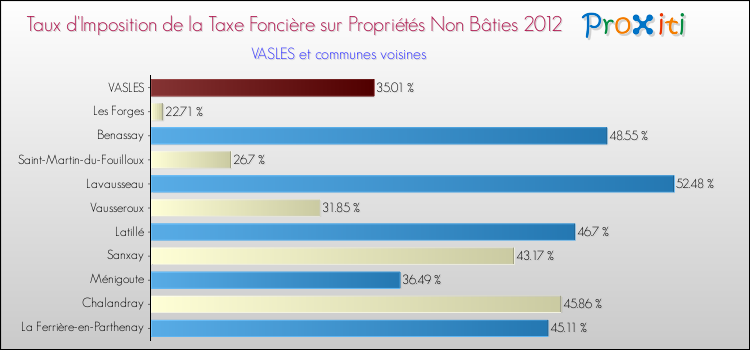 Taux d'imposition de la taxe foncière sur les immeubles et terrains non batis 2012 pour VASLES et les communes proches Comparaison des taux d'imposition de la taxe foncière sur les immeubles et terrains non batis 2012 pour VASLES et les communes voisines