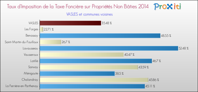 Taux d'imposition de la taxe foncière sur les immeubles et terrains non batis 2014 pour VASLES et les communes proches Comparaison des taux d'imposition de la taxe foncière sur les immeubles et terrains non batis 2014 pour VASLES et les communes voisines