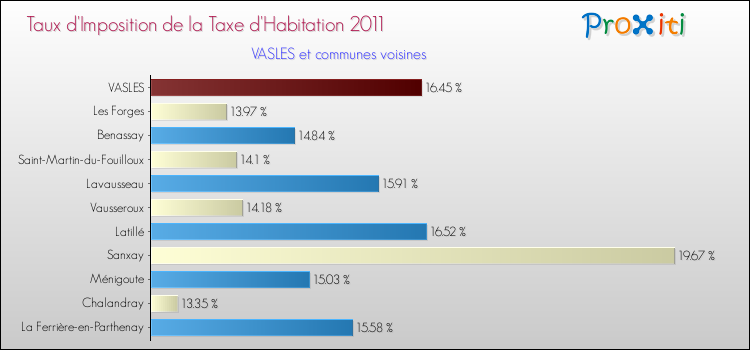 Taux d'imposition de la taxe d'habitation 2011 pour VASLES et les communes proches Comparaison des taux d'imposition de la taxe d'habitation 2011 pour VASLES et les communes voisines