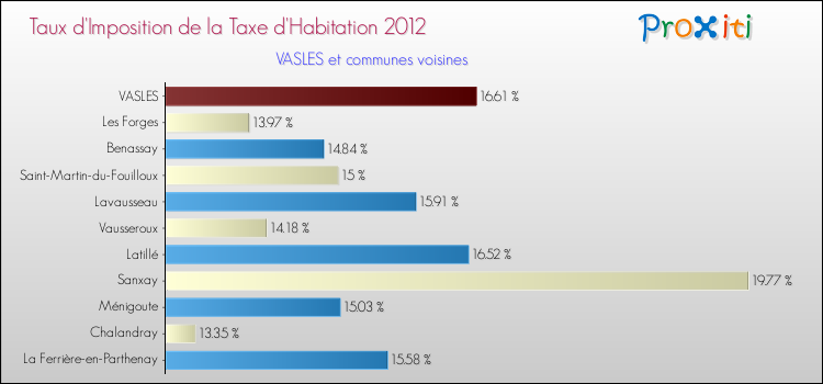 Taux d'imposition de la taxe d'habitation 2012 pour VASLES et les communes proches Comparaison des taux d'imposition de la taxe d'habitation 2012 pour VASLES et les communes voisines