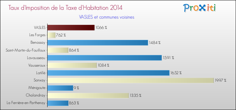 Taux d'imposition de la taxe d'habitation 2014 pour VASLES et les communes proches Comparaison des taux d'imposition de la taxe d'habitation 2014 pour VASLES et les communes voisines