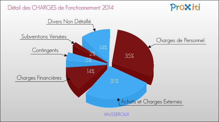 Décomposition des Charges de Fonctionnement 2014 de la commune de VAUSSEROUX Charges de Fonctionnement 2014 pour la commune de VAUSSEROUX