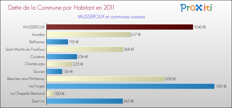 Dette par habitant de la commune en 2011 pour VAUSSEROUX et les communes proches Comparaison de la dette par habitant de la commune en 2011 pour VAUSSEROUX et les communes voisines