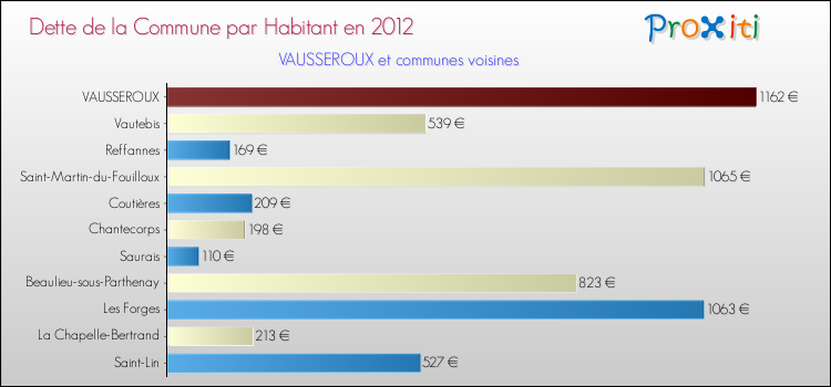 Dette par habitant de la commune en 2012 pour VAUSSEROUX et les communes proches Comparaison de la dette par habitant de la commune en 2012 pour VAUSSEROUX et les communes voisines