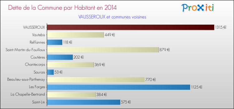 Dette par habitant de la commune en 2014 pour VAUSSEROUX et les communes proches Comparaison de la dette par habitant de la commune en 2014 pour VAUSSEROUX et les communes voisines