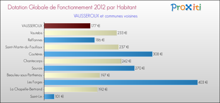 Montant des dotations globales de fonctionnement DGF par Habitant pour VAUSSEROUX et les communes proches Comparaison des des dotations globales de fonctionnement DGF par habitant pour VAUSSEROUX et les communes voisines