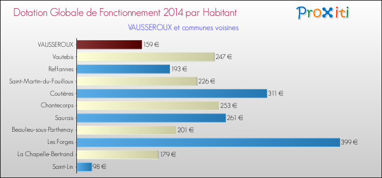 Montant des dotations globales de fonctionnement DGF par Habitant pour VAUSSEROUX et les communes proches en 2014. Comparaison des des dotations globales de fonctionnement DGF par habitant pour VAUSSEROUX et les communes voisines en 2014.