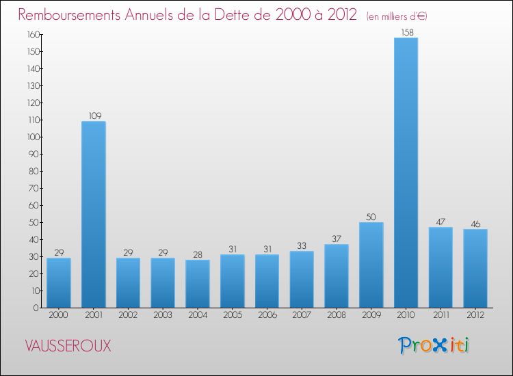 Evolution de l'annuité de la dette pour la commune de VAUSSEROUX de 2000 à 2012 Annuités de la dette pour VAUSSEROUX de 2000 à 2012