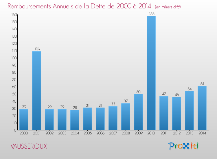 Evolution de l'annuité de la dette pour la commune de VAUSSEROUX de 2000 à 2014 Annuités de la dette pour VAUSSEROUX de 2000 à 2014