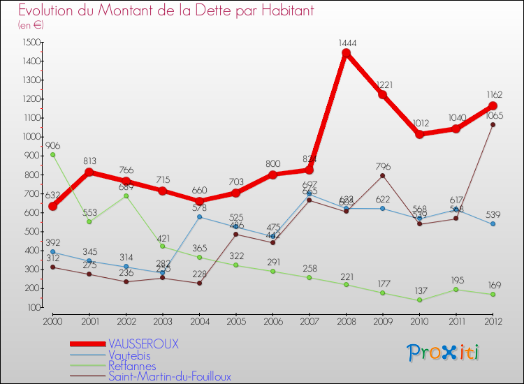 Evolution de la dette par habitant pour la commune de VAUSSEROUX et les communes proches de 2000 à 2012 Comparaison de la dette par habitant pour VAUSSEROUX et les communes voisines de 2000 à 2012