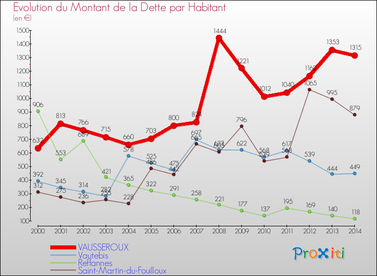 Evolution de la dette par habitant pour la commune de VAUSSEROUX et les communes proches de 2000 à 2014 Comparaison de la dette par habitant pour VAUSSEROUX et les communes voisines de 2000 à 2014