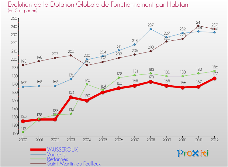 Evolution et montant de la dotation globale de fonctionnement par Habitant pour VAUSSEROUX et les communes proches Comparaison des dotations globales de fonctionnement par habitant pour VAUSSEROUX et les communes voisines
