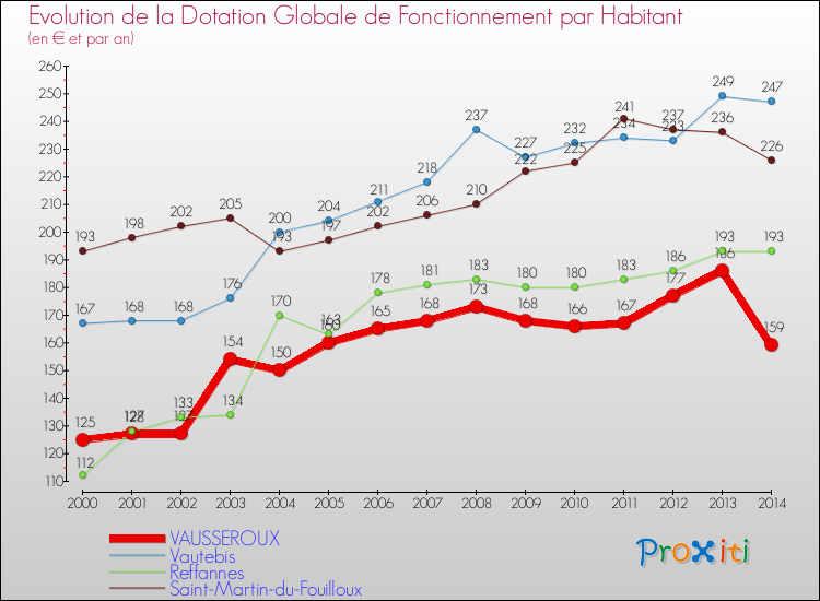 Evolution et montant de la dotation globale de fonctionnement par Habitant pour VAUSSEROUX et les communes proches de 2000 à 2014. Comparaison des dotations globales de fonctionnement par habitant pour VAUSSEROUX et les communes voisines de 2000 à 2014.