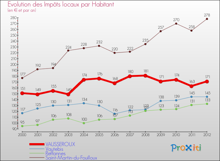 Evolution et montant des impôts locaux par Habitant pour VAUSSEROUX et les communes proches Comparaison des impôts locaux par habitant pour VAUSSEROUX et les communes voisines