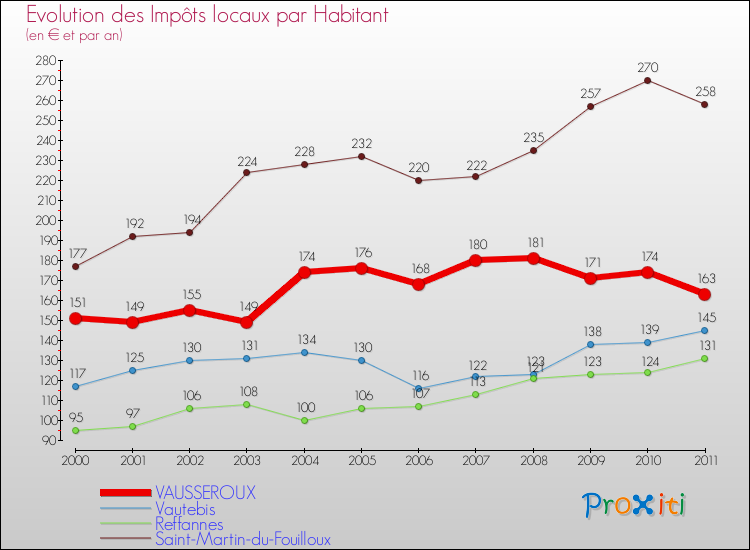 Evolution et montant des impôts locaux par Habitant pour VAUSSEROUX et les communes proches Comparaison des impôts locaux par habitant pour VAUSSEROUX et les communes voisines