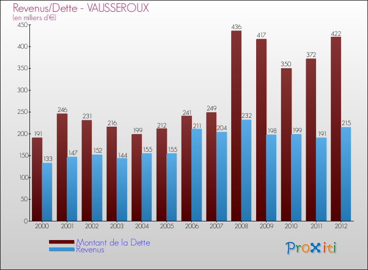 Evolution comparée de la dette et des revenus pour la commune de VAUSSEROUX de 2000 à 2012 Comparaison de la dette et des revenus pour VAUSSEROUX de 2000 à 2012