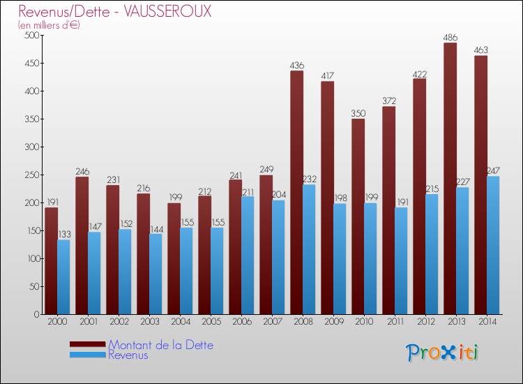 Evolution comparée de la dette et des revenus pour la commune de VAUSSEROUX de 2000 à 2014 Comparaison de la dette et des revenus pour VAUSSEROUX de 2000 à 2014