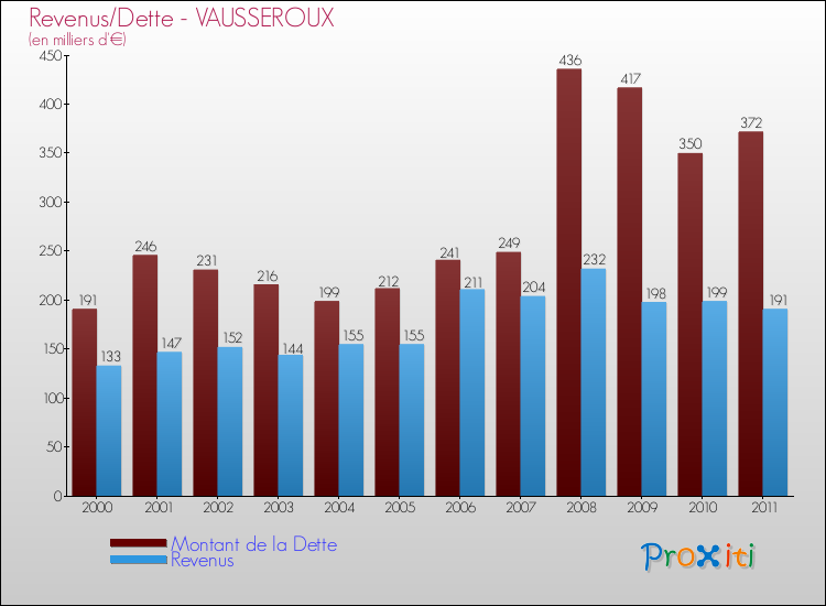 Evolution comparée de la dette et des revenus pour la commune de VAUSSEROUX de 2000 à 2011 Comparaison de la dette et des revenus pour VAUSSEROUX de 2000 à 2011