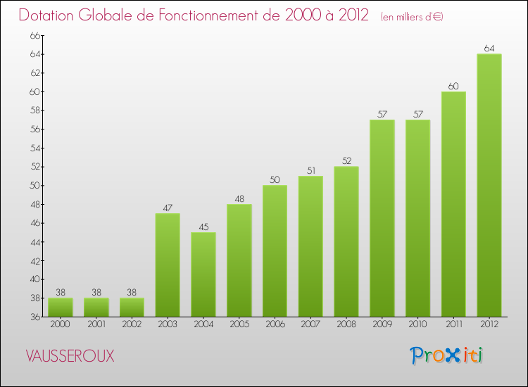 Evolution du montant de la Dotation Globale de Fonctionnement pour la commune de VAUSSEROUX de 2000 à 2012 Evolution du montant de la Dotation Globale de Fonctionnement pour VAUSSEROUX de 2000 à 2012