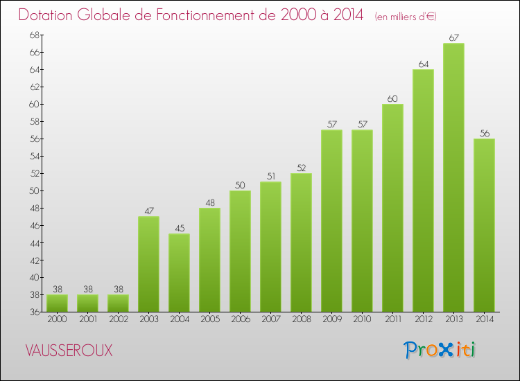 Evolution du montant de la Dotation Globale de Fonctionnement pour la commune de VAUSSEROUX de 2000 à 2014 Evolution du montant de la Dotation Globale de Fonctionnement pour VAUSSEROUX de 2000 à 2014