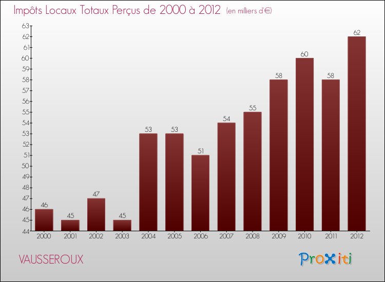Evolution des Impôts Locaux pour la commune de VAUSSEROUX de 2000 à 2012 Evolution des Impôts Locaux pour VAUSSEROUX de 2000 à 2012