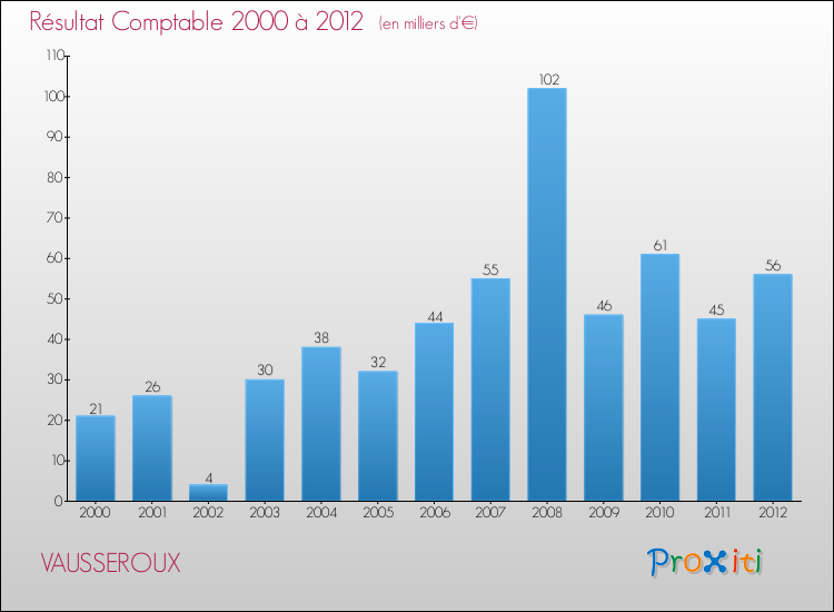 Evolution du résultat comptable pour la commune de VAUSSEROUX de 2000 à 2012 Evolution du résultat comptable pour VAUSSEROUX de 2000 à 2012