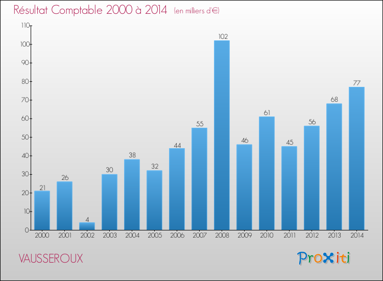 Evolution du résultat comptable pour la commune de VAUSSEROUX de 2000 à 2014 Evolution du résultat comptable pour VAUSSEROUX de 2000 à 2014