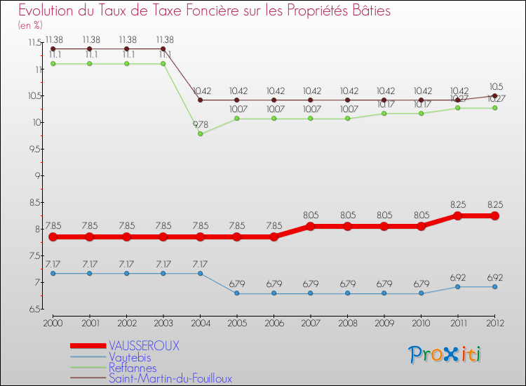 Evolution du taux de la taxe foncière sur le bati pour VAUSSEROUX et les communes proches de 2000 à 2012 Comparaison des taux de taxe foncière sur le bati pour VAUSSEROUX et les communes voisines de 2000 à 2012