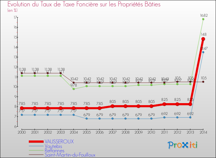 Evolution du taux de la taxe foncière sur le bati pour VAUSSEROUX et les communes proches de 2000 à 2014 Comparaison des taux de taxe foncière sur le bati pour VAUSSEROUX et les communes voisines de 2000 à 2014