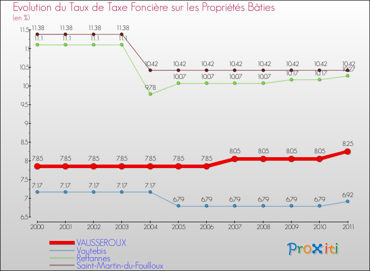 Evolution du taux de la taxe foncière sur le bati pour VAUSSEROUX et les communes proches Comparaison des taux de taxe foncière sur le bati pour VAUSSEROUX et les communes voisines