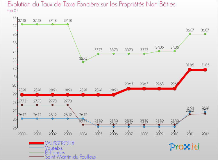 Evolution du taux de la taxe foncière sur les immeubles et terrains non batis pour VAUSSEROUX et les communes proches de 2000 à 2012 Comparaison des taux de la taxe foncière sur les immeubles et terrains non batis pour VAUSSEROUX et les communes voisines de 2000 à 2012
