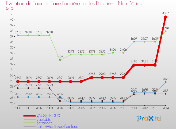 Evolution du taux de la taxe foncière sur les immeubles et terrains non batis pour VAUSSEROUX et les communes proches de 2000 à 2014 Comparaison des taux de la taxe foncière sur les immeubles et terrains non batis pour VAUSSEROUX et les communes voisines de 2000 à 2014