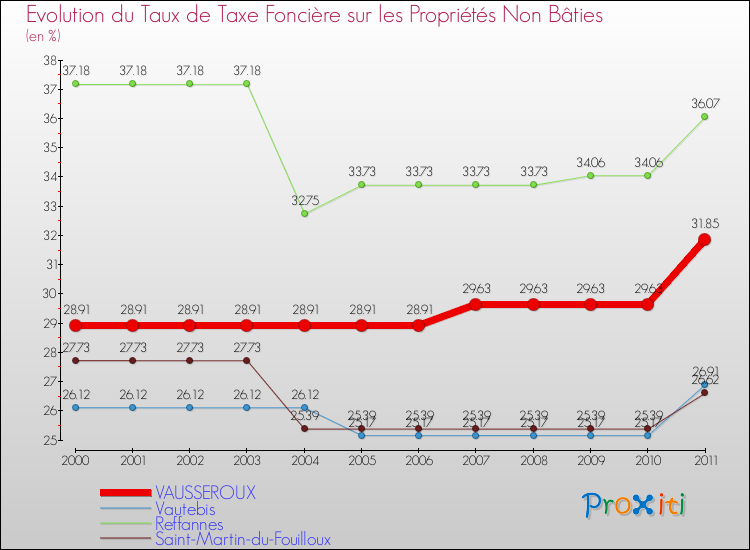 Evolution du taux de la taxe foncière sur les immeubles et terrains non batis pour VAUSSEROUX et les communes proches Comparaison des taux de la taxe foncière sur les immeubles et terrains non batis pour VAUSSEROUX et les communes voisines